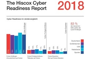 Hiscox: "Cyber Readiness" deutscher Unternehmen mangelhaft