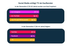 PER Agency GmbH: Studie: Instagram und YouTube locken Gen Z am stärksten zum Kauf