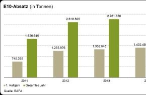 Bundesverband der deutschen Bioethanolwirtschaft e. V.: Erstes Halbjahr 2014: Super E10 stabilisiert Benzinmarkt
