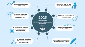 DLRG - Deutsche Lebens-Rettungs-Gesellschaft: DLRG Statistik 2023: Mindestens 378 Menschen in Deutschland ertrunken