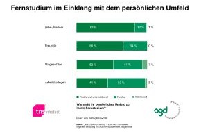 Studiengemeinschaft Darmstadt SGD: Glücksfaktor Lernerfolg - Familie und Freunde sind wichtige Motivationsfaktoren (mit Grafik)