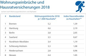 CHECK24 GmbH: Einbruchshochburgen Stadtstaaten: Verbraucher versichern häufig Hausrat