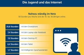 Postbank: Postbank Jugend-Digitalstudie 2019 / Umfrage: Deutsche Jugendliche sind 58 Stunden pro Woche online