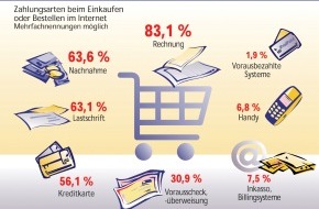 Postbank: Wie Online-Shopper am liebsten bezahlen