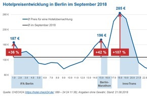CHECK24 GmbH: Berlin: IFA, Marathon und InnoTrans lassen Hotelpreise steigen