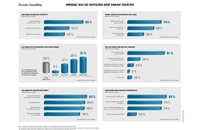 Porsche Consulting GmbH: Für gute Beratung würden deutsche Kunden extra bezahlen / Unternehmensberatung Porsche Consulting untersucht Zufriedenheit mit Herstellern und Händlern