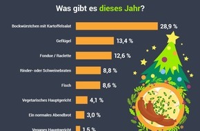 Lebensmittelverband Deutschland e. V.: Die Deutschen essen an Heiligabend Kartoffelsalat mit Würstchen, aber kaum vegetarisch oder vegan