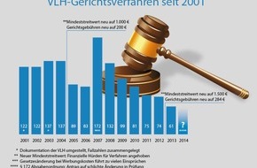 Vereinigte Lohnsteuerhilfe e.V. - VLH: 221 laufende Verfahren: Die VLH streitet für ihre Mitglieder (FOTO)