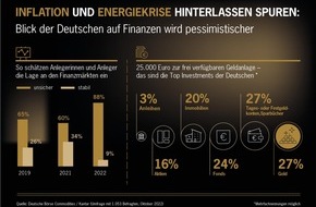 Xetra-Gold: Anlage-Barometer: Gold ist beliebteste Anlageklasse / Studie zeigt stark wachsende Sorge der Deutschen um privates Vermögen