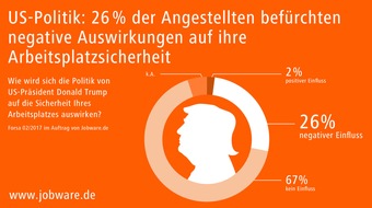 Jobware GmbH: Gefahr Donald Trump: Ein Viertel der Angestellten in Deutschland befürchtet negative Auswirkungen auf Arbeitsplatzsicherheit / Forsa-Befragung: Männer und Frauen bewerten Risiko unterschiedlich