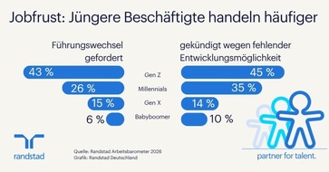 Randstad Deutschland GmbH & Co. KG: Arbeitskultur im Test: J&uuml;ngeren Besch&auml;ftigten fehlen Inspiration und Unterst&uuml;tzung / Randstad Arbeitsbarometer 2026