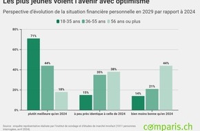 comparis.ch AG: Communiqué de presse: Malgré l’inflation et le changement climatique, les jeunes voient l’avenir avec optimisme