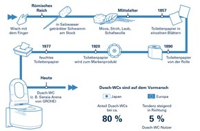 GROHE AG: Evolutionär: Waschen statt Wischen - wenn das Toilettenpapier überflüssig wird (FOTO)