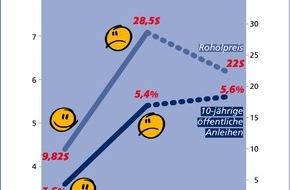 Postbank: Zinstrend März 2000