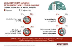 STIEBEL ELTRON: 74 % des Suisses soutiennent la "Fin du chauffage au fioul"