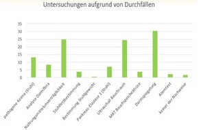 CGC Cramer-Gesundheits-Consulting: Ergebnis Online-Umfrage: 98 % der Reizdarmpatient:innen leiden trotz Therapie weiter unter unspezifischen Darmbeschwerden