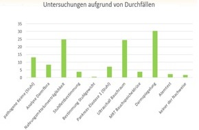 CGC Cramer-Gesundheits-Consulting GmbH: Ergebnis Online-Umfrage: 98 % der Reizdarmpatient:innen leiden trotz Therapie weiter unter unspezifischen Darmbeschwerden