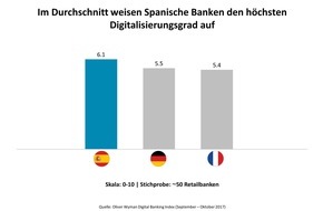 Oliver Wyman: Tägliches digitales Banking gut - schwach im digitalen Abschluss und Kundenunterstützung / Digital Banking Index von Oliver Wyman