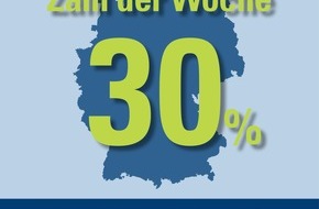 CosmosDirekt: Zahl der Woche: 30 Prozent der deutschen Urlauber lesen oder schreiben im Stau SMS (BILD)