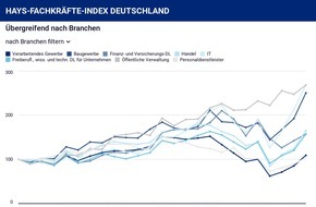 Hays AG: Hays-Fachkräfte-Index Q1/2021: Gesamtnachfrage / Die Fachkräfte-Nachfrage ist im Höhenflug