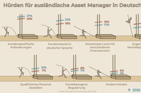 Gerle Financial Communications: Asset-Manager-Umfrage 2025: Was sind die größten Herausforderungen für ausländische Fondsmanager in Deutschland?