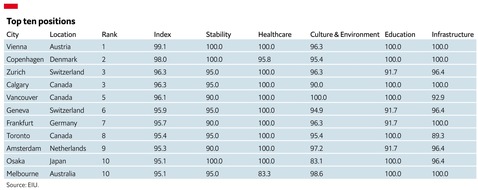 The Economist: Das sind die lebenswertesten Städte der Welt - EIU Lebensqualitäts-Index 2022