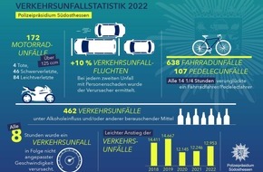 Polizeipräsidium Südosthessen - Offenbach: POL-OF: Verkehrsbericht für das Polizeipräsidium Südosthessen