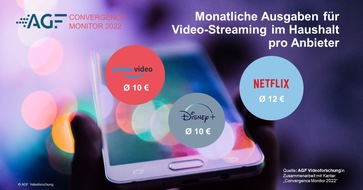 AGF: CONVERGENCE MONITOR 2022: Durchschnittlich 22 Euro monatlich für Streaming / Anbieter punkten mit Filmen, TV-Sender mit News und Shows