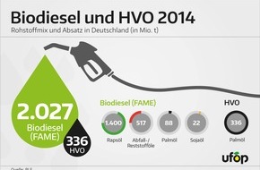 UFOP e.V.: Biodieselabsatz 2014 - Rapsöl wichtigste Rohstoffquelle