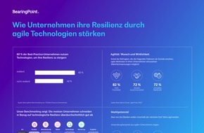 BearingPoint GmbH: BearingPoint-Studie: Führende Unternehmen stärken ihre Resilienz durch agile Technologien