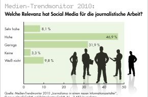 news aktuell GmbH: Social Media in Redaktionen als Arbeitstool etabliert - Journalisten skeptisch gegenüber Paid Content - Abkehr junger Leser größte Herausforderung