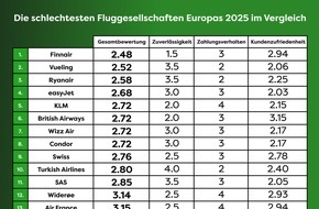 Flightright GmbH: Flightright-Index 2025: Diese Airlines sollten Flugreisende meiden