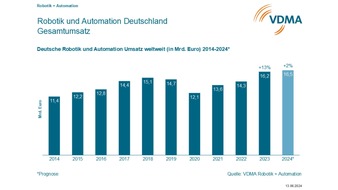 VDMA Fachverband Robotik + Automation: VDMA Robotik und Automation halbiert Wachstumsprognose - Impulse im Auslandsgeschäft