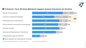 FTI-Andersch AG: Jedes vierte größere mittelständische Unternehmen hat Produktion gedrosselt oder plant dies kurzfristig (Umfrageinstitut: Forsa)