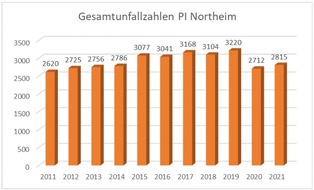 POL-NOM: Die Polizeiinspektion Northeim stellt die Verkehrsunfallstatistik 2021 vor