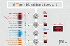 diffferent GmbH: O2 ist digitaler Champion