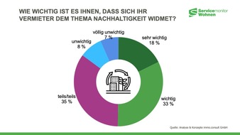 ANALYSE & KONZEPTE immo.consult GmbH: So stehen Mieterinnen und Mieter zur Nachhaltigkeit