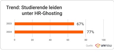 Jobware GmbH: Hochschul-App UniNow zeigt, dass Bewerbungen oft ins Leere laufen / HR-Ghosting: Immer mehr Studierende erhalten überhaupt keine Rückmeldung auf ihre Bewerbung