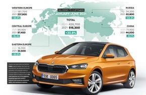 Skoda Auto Deutschland GmbH: Starkes erstes Halbjahr: ŠKODA AUTO steigert Operatives Ergebnis und Umsatz deutlich