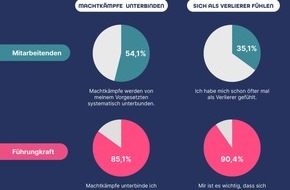 PINKTUM: Repräsentative Umfrage: Führungskräfte überschätzen ihre Fähigkeiten