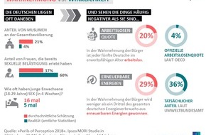 Ipsos GmbH: Studie zur Kluft zwischen Wahrnehmung und Wirklichkeit: Deutsche schätzen soziale Realitäten häufig falsch ein