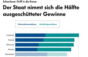 Schippke Wirtschaftsberatung AG: Steuern auf Unternehmensgewinne in Deutschland besonders hoch