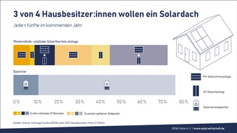 Bundesverband Solarwirtschaft e.V.: Drei Viertel aller Hausbesitzer wünschen sich ein Solardach
