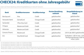 CHECK24 GmbH: Diese sieben Kreditkarten sind für Verbraucher kostenlos