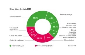 Touring Club Schweiz/Suisse/Svizzero - TCS: Une voiture de classe moyenne coûte légèrement plus cher en 2019 par kilomètre