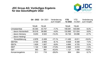 JDC Group AG: JDC Group steigert Umsatz und EBITDA in einem schwierigen Marktumfeld