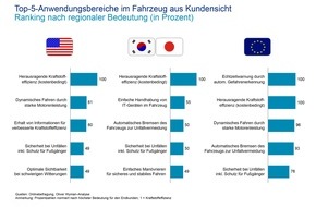 Oliver Wyman: Das Kundenerlebnis macht den Unterschied / Studie von Oliver Wyman zu Fahrzeuginnovationen (FOTO)