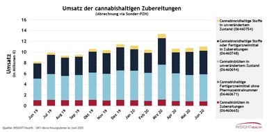 Insight Health: INSIGHT Health zum Cannabis-Arzneimittelmarkt: Corona hat geringe Auswirkungen auf Cannabis-Markt