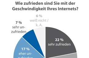 CHECK24 GmbH: Home-Office: Ein Viertel der Verbraucher mit Internetgeschwindigkeit unzufrieden