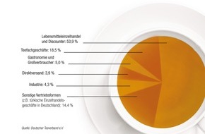 Deutscher Teeverband e.V.: Deutscher Teemarkt mit leichtem Wachstum auf Stabilitätskurs /  Genuss mit hoher Qualität hat sich etabliert (BILD)